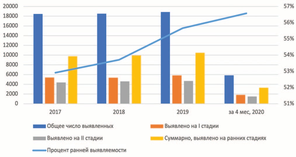  Динамика ранней выявляемости злокачественными образованиями
в Свердловской области Российской Федерации.