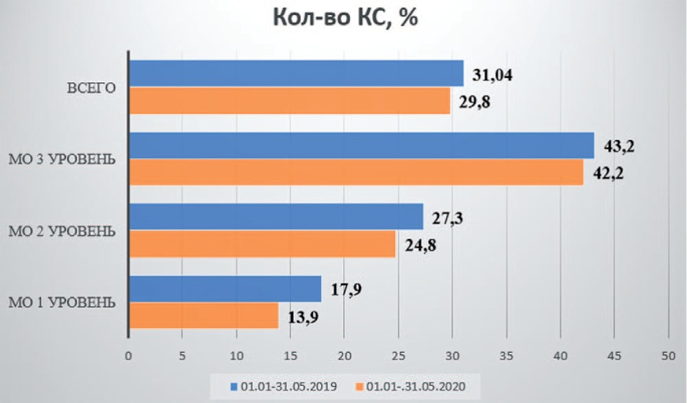 Количество операций кесарево сечение в Свердловской области,% 