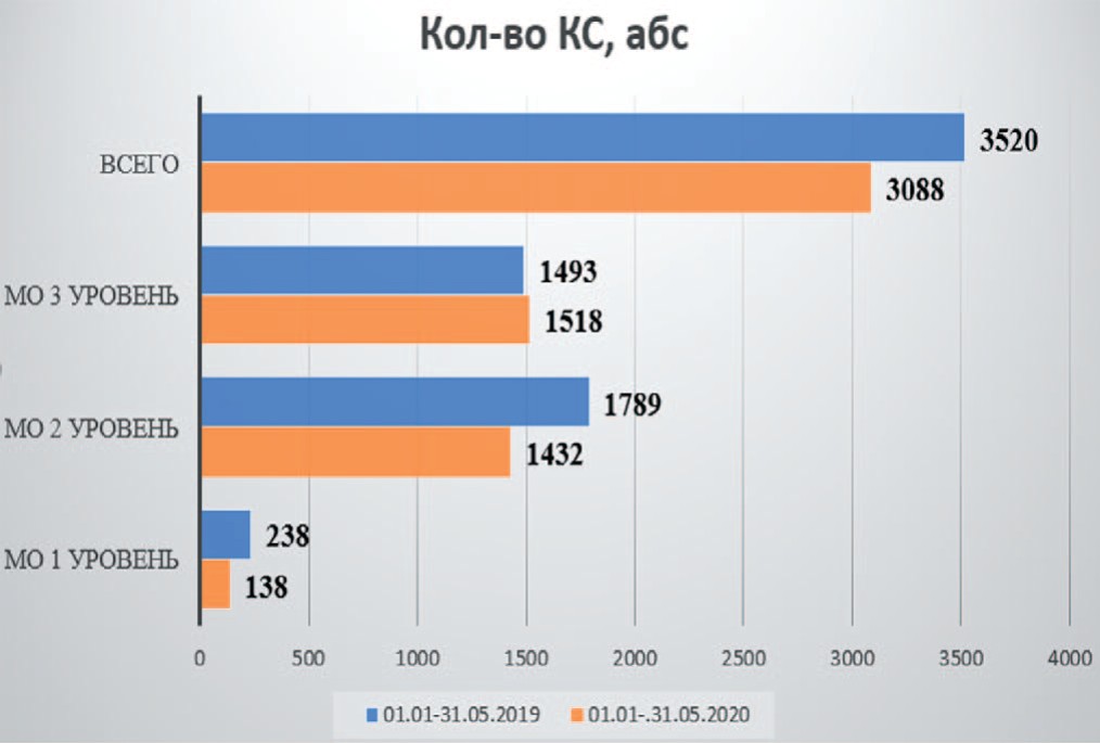 Количество операций кесарево сечение в Свердловской области, абс. 