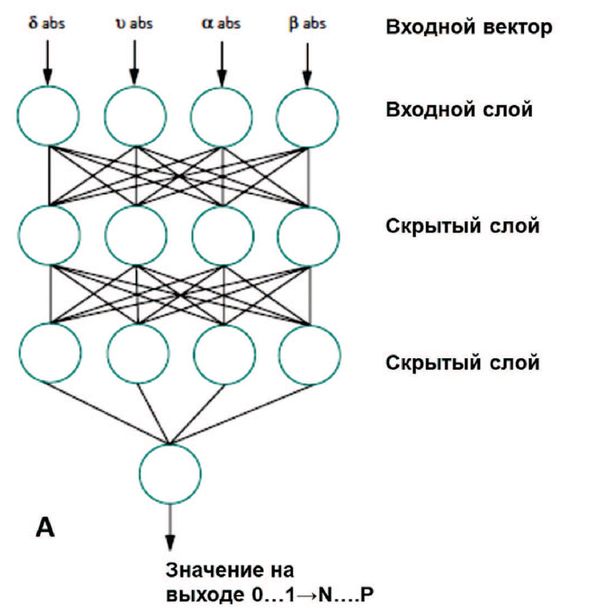 Архитектура нейронной сети, использованная для классификации МКБ