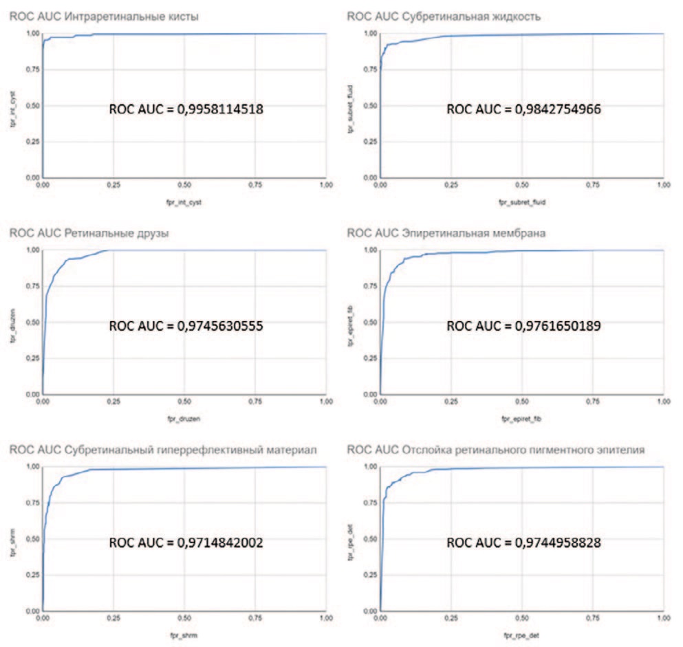 ROC – кривые и показатели AUC для каждого признака