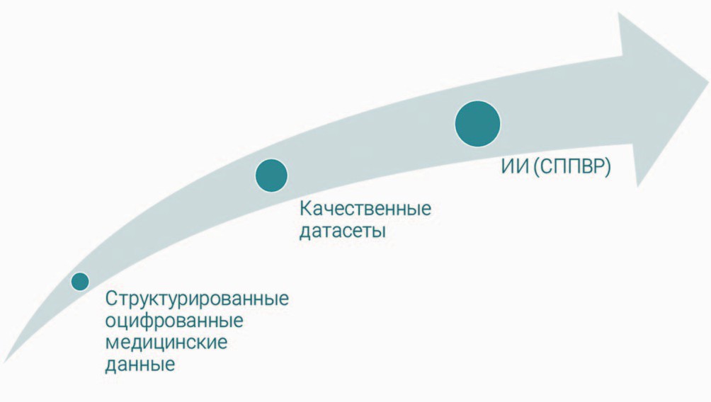 Этапность развития СИИ для здравоохранения