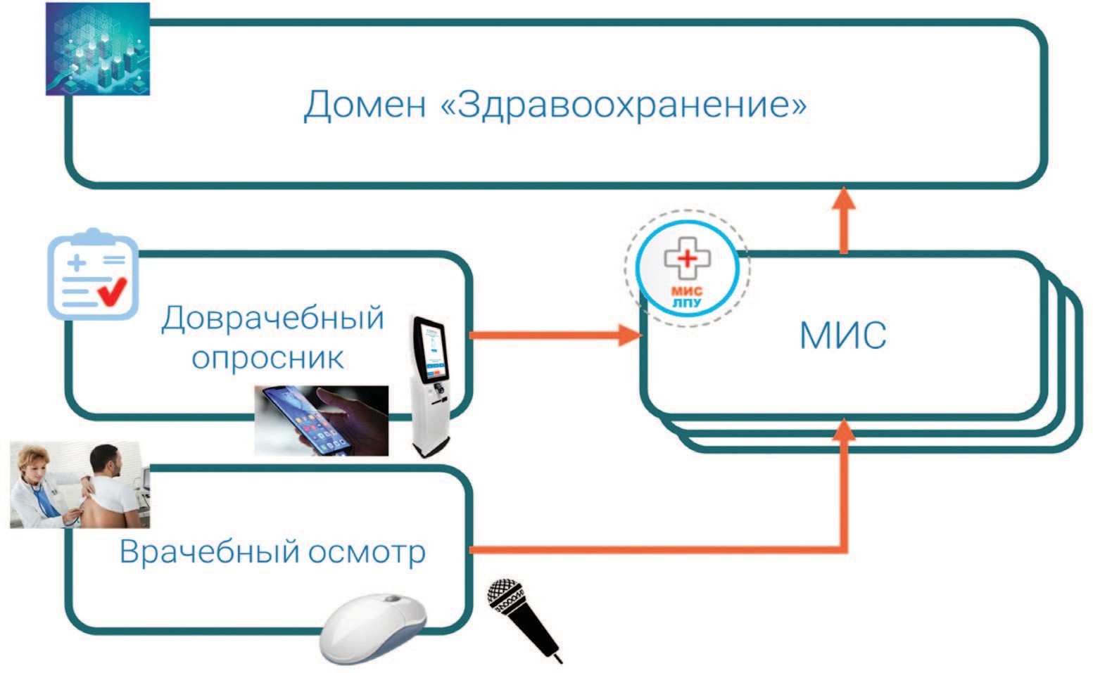 Схема сбора структурированных данных с помощью программных приложений Доврачебный опросник и Врачебный осмотр