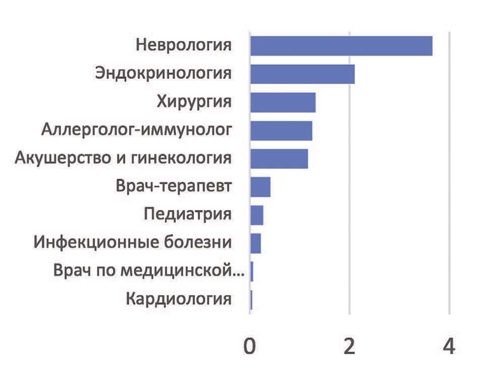 Время ожидания ТМК, дней