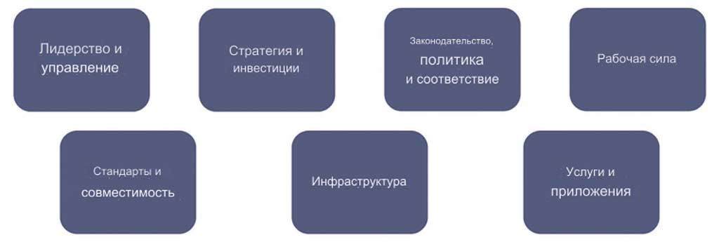 Базовые параметры оценки степени развития информационных систем здравоохранения